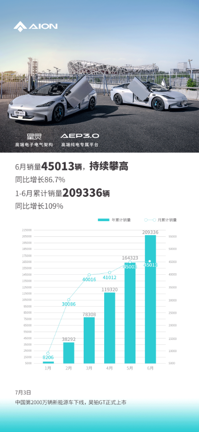 广汽埃安公布：2023年6月销量同比增长86.7%